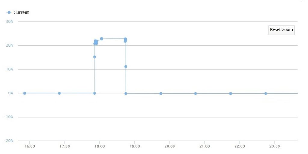 Grafiek dynamisch monitoren