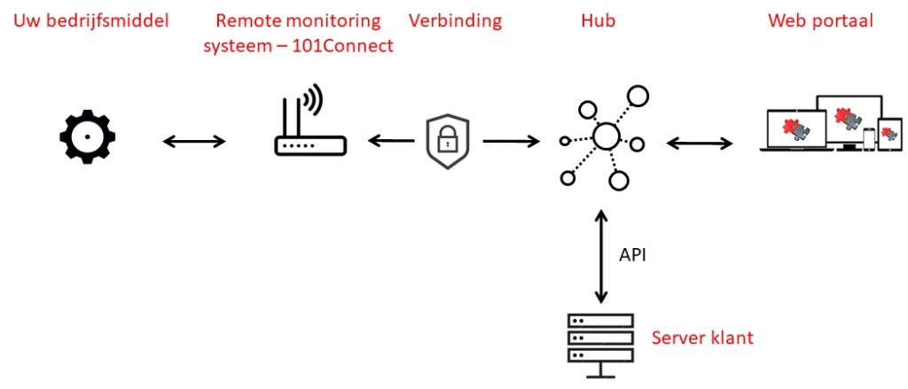 Systeem architectuur