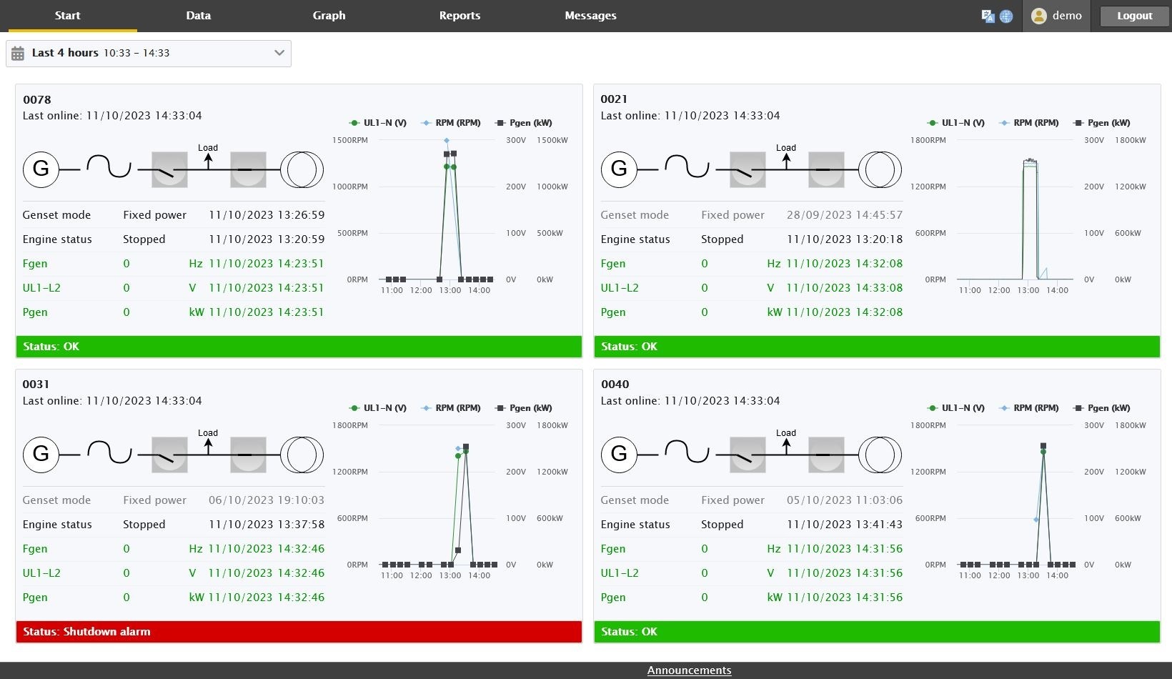 Generators 36 Het doel van de centrale weergave is om in één oogopslag inzicht te geven in de status, prestaties en eventuele storingen van alle aangesloten aggregaten. Operators, technici of beheerders kunnen direct: Zien welke installaties actief, stilstaand of in storing zijn Kritieke parameters controleren zoals brandstofniveau of belasting Snelle actie ondernemen bij alarmmeldingen