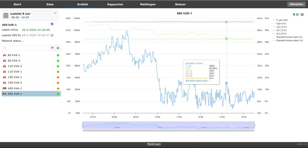 Dynamische grafieken voor realtime en historische data  Binnen het monitoringdashboard kunnen gebruikers dynamische grafieken raadplegen die:      Live updates tonen van parameters zoals spanning, stroom, frequentie, olietemperatuur of brandstofniveau      Historische trends weergeven over een zelf te kiezen tijdsperiode (uren, dagen, weken)      Interactief te bedienen zijn: in- en uitzoomen, datapunten bekijken, en verschillende parameters met elkaar vergelijken      Meldingen of alarmen visueel markeren op tijdlijnen, zodat afwijkingen snel zichtbaar zijn  De grafieken kunnen worden weergegeven als:      Lijn- of kolomgrafieken      Gecombineerde grafieken (bijv. spanning én temperatuur op één as)      Dynamische dashboards met meerdere widgets